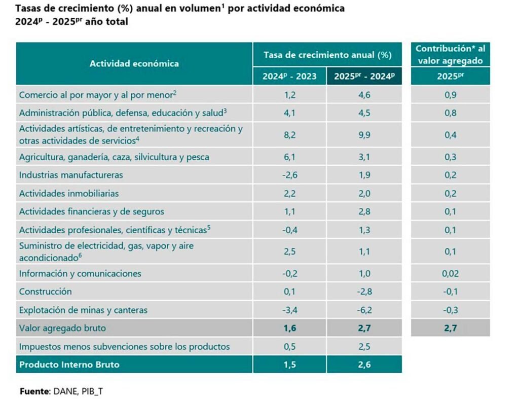 La economía colombiana creció 2,6% en 2025